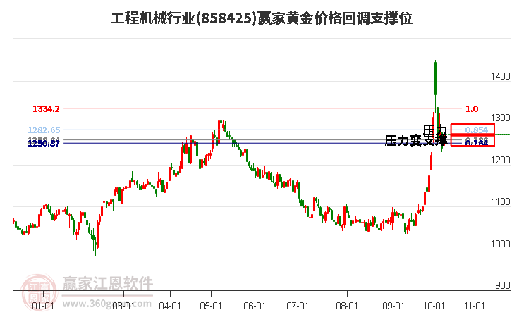 工程机械行业黄金价格回调支撑位工具