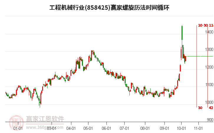 工程机械行业螺旋历法时间循环工具