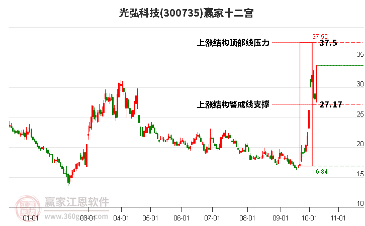 300735光弘科技赢家十二宫工具