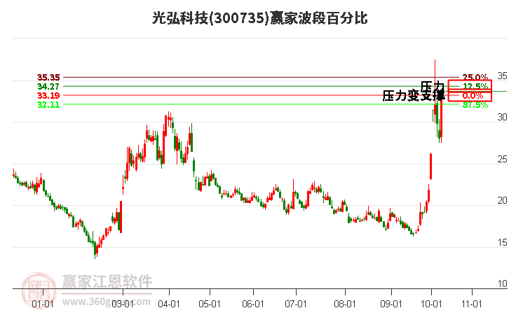 300735光弘科技波段百分比工具