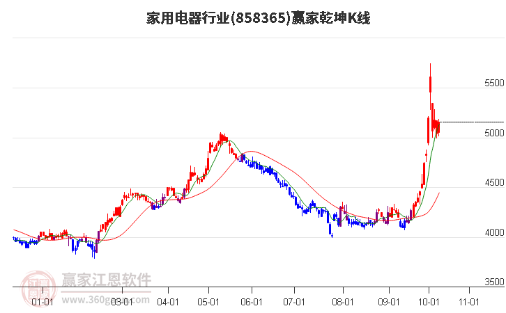 858365家用电器赢家乾坤K线工具