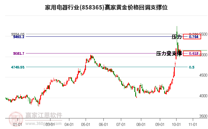 家用电器行业黄金价格回调支撑位工具