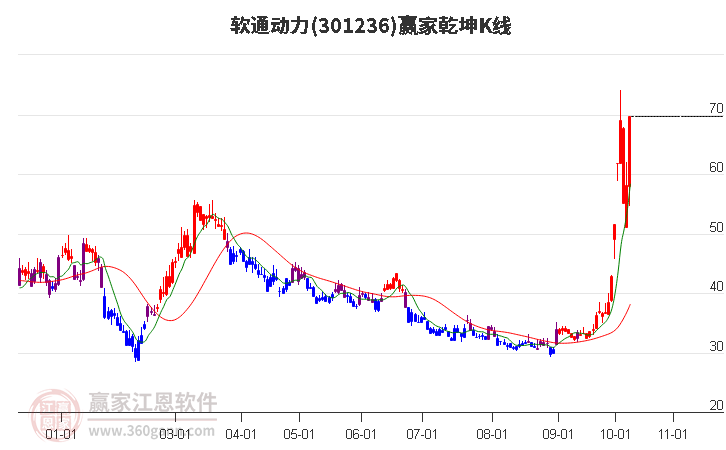 301236软通动力赢家乾坤K线工具