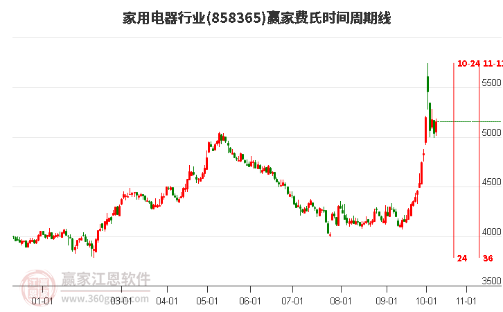 家用电器行业费氏时间周期线工具