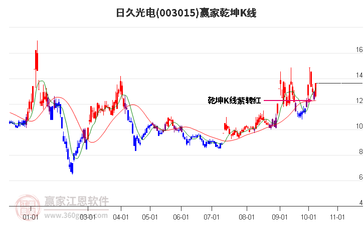 003015日久光电赢家乾坤K线工具