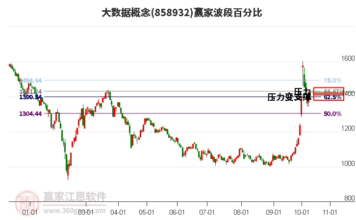 大数据概念赢家波段百分比工具