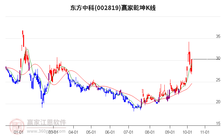 002819东方中科赢家乾坤K线工具