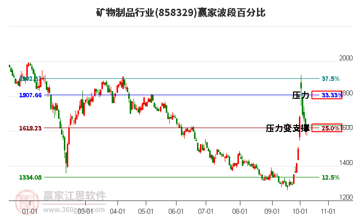 矿物制品行业赢家波段百分比工具