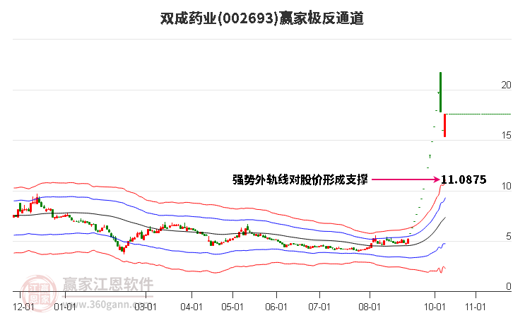 002693双成药业赢家极反通道工具