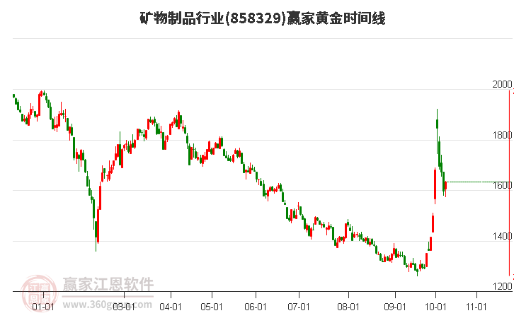 矿物制品行业黄金时间周期线工具