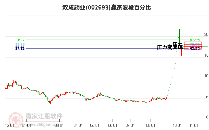 002693双成药业波段百分比工具