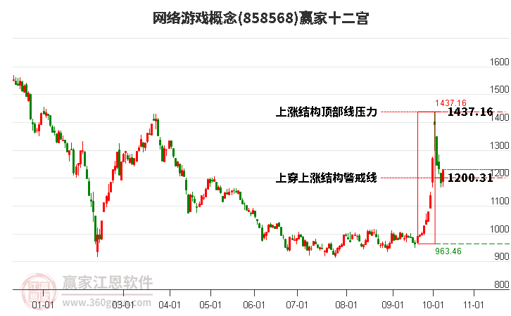 858568网络游戏赢家十二宫工具