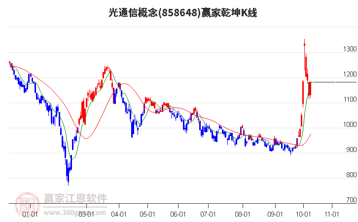 858648光通信赢家乾坤K线工具