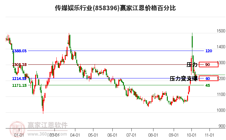 传媒娱乐行业江恩价格百分比工具