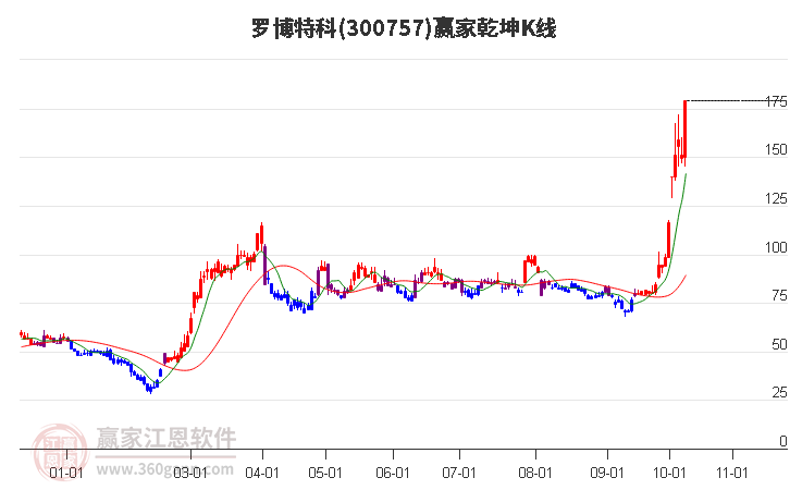 300757罗博特科赢家乾坤K线工具