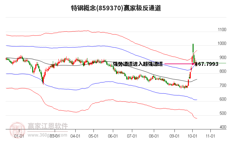 859370特钢赢家极反通道工具