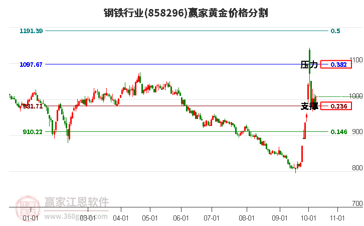 钢铁行业黄金价格分割工具