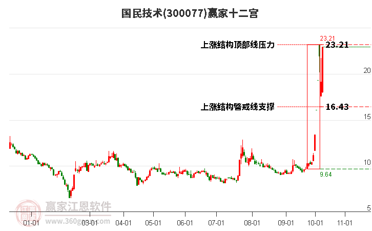 300077国民技术赢家十二宫工具