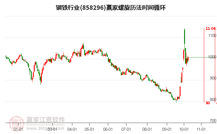 钢铁行业螺旋历法时间循环工具