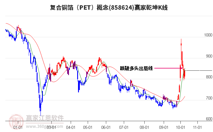 858624复合铜箔（PET）赢家乾坤K线工具