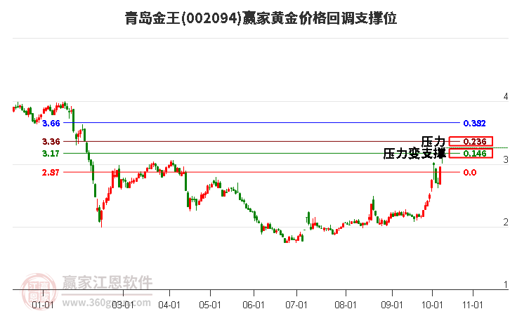 002094青岛金王黄金价格回调支撑位工具