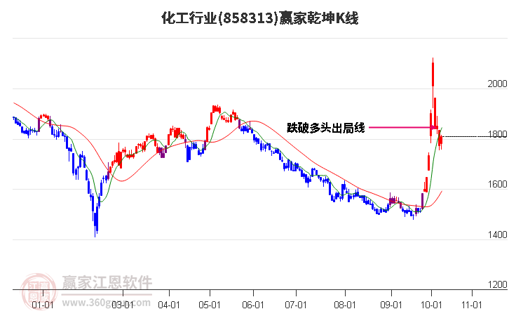 858313化工赢家乾坤K线工具