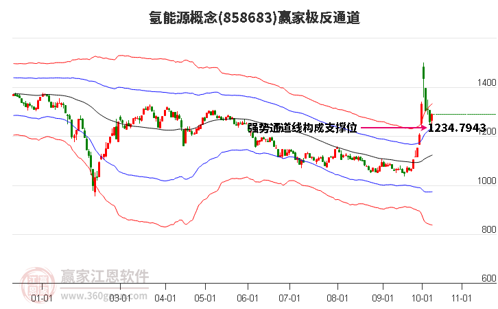 858683氢能源赢家极反通道工具