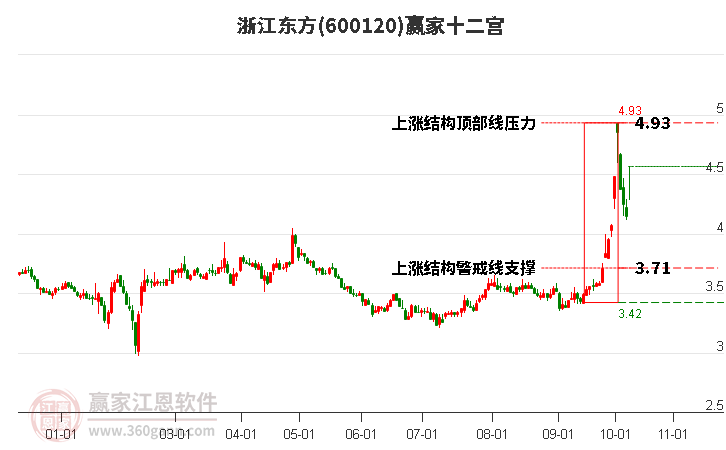 600120浙江东方赢家十二宫工具