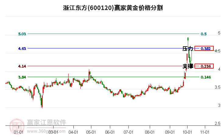 600120浙江东方黄金价格分割工具