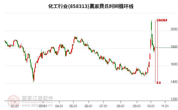 化工行业费氏时间循环线工具