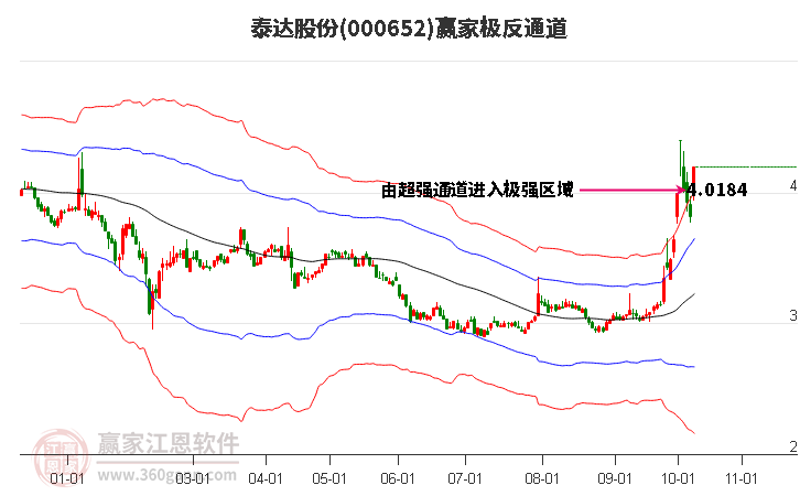 000652泰达股份赢家极反通道工具