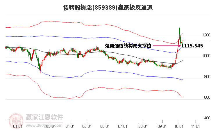 859389债转股赢家极反通道工具