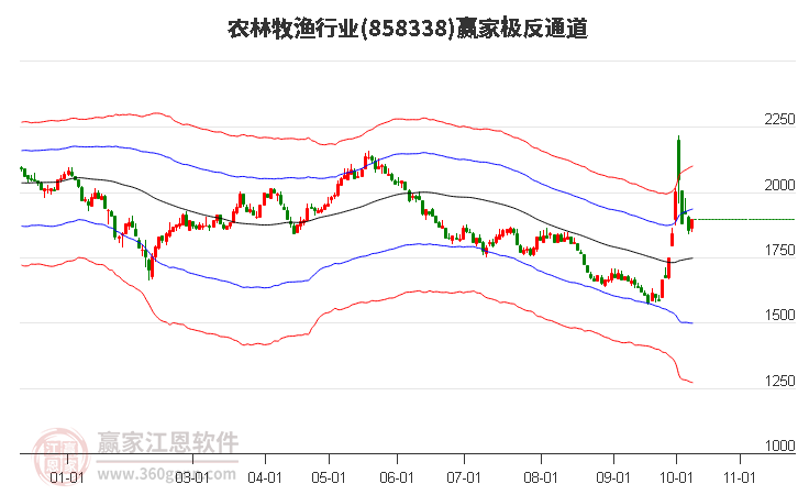 858338农林牧渔赢家极反通道工具