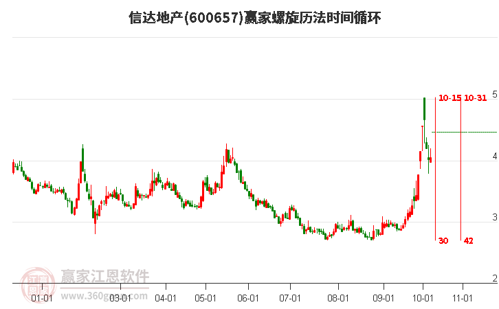 600657信达地产螺旋历法时间循环工具