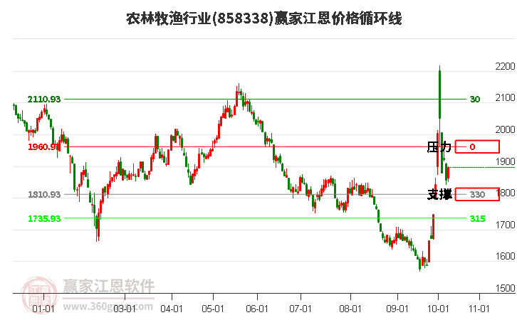 农林牧渔行业江恩价格循环线工具