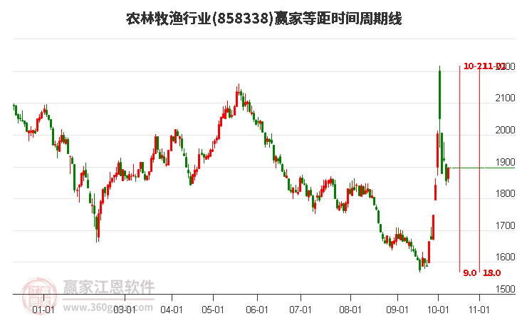 农林牧渔行业等距时间周期线工具