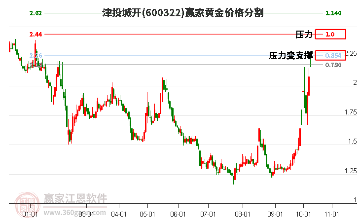 600322津投城开黄金价格分割工具