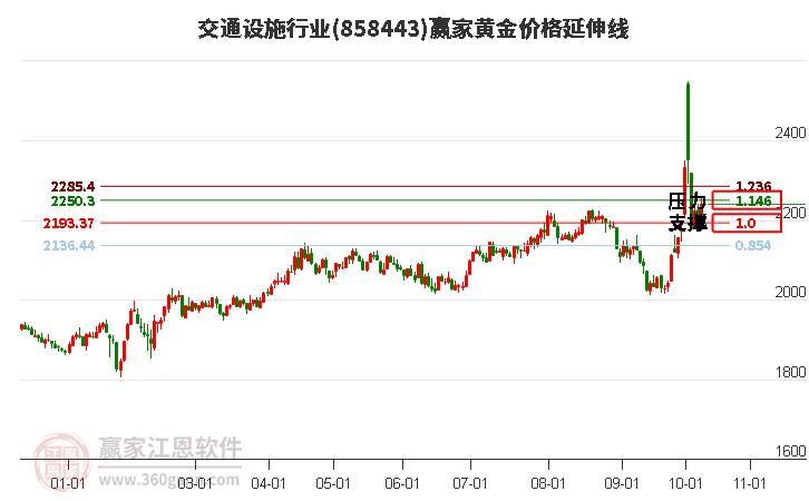 交通设施行业黄金价格延伸线工具