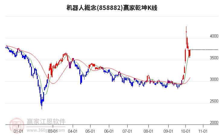 858882机器人赢家乾坤K线工具