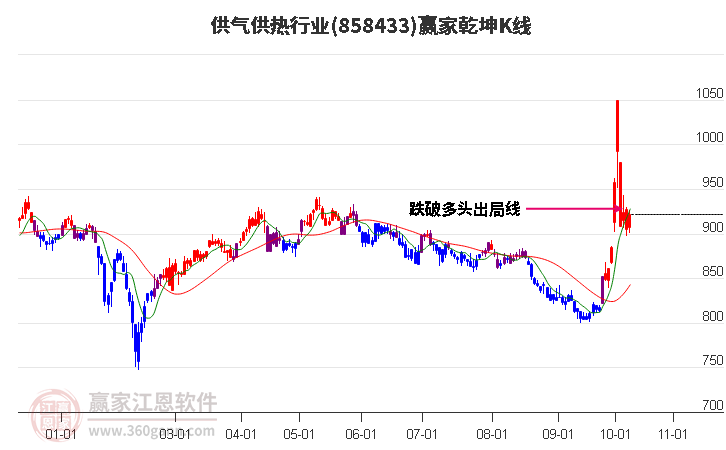 858433供气供热赢家乾坤K线工具