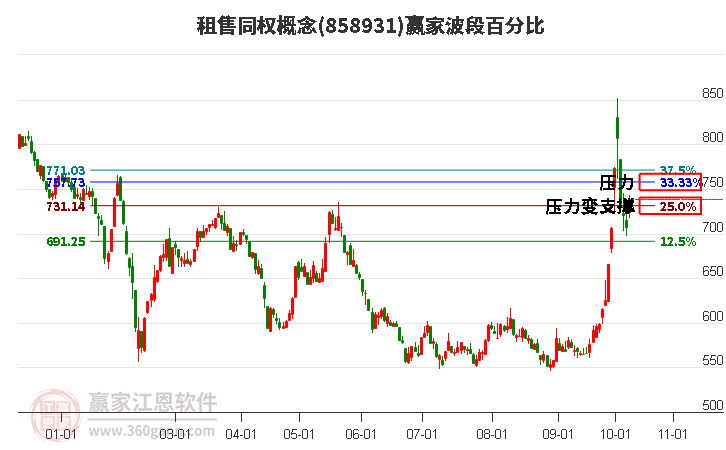 租售同权概念赢家波段百分比工具