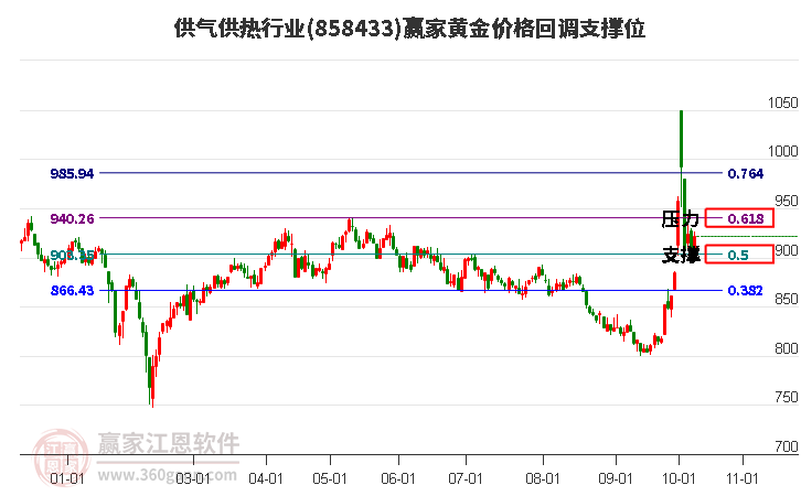 供气供热行业黄金价格回调支撑位工具