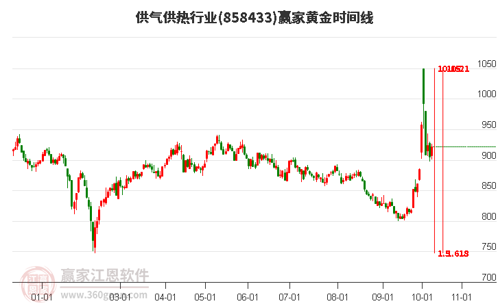 供气供热行业黄金时间周期线工具