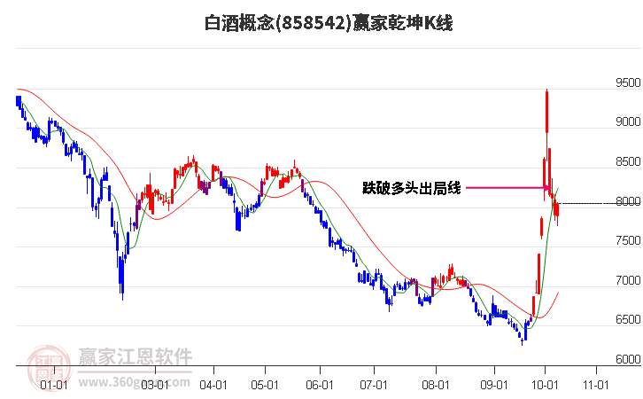 858542白酒赢家乾坤K线工具