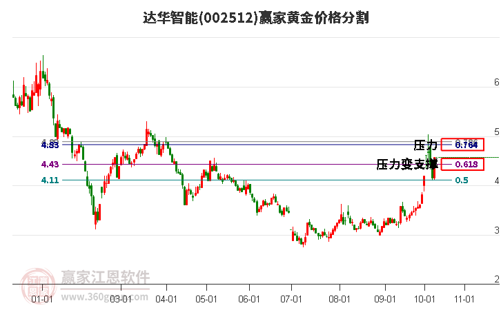 002512达华智能黄金价格分割工具