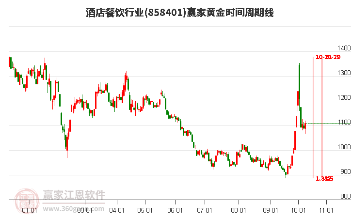 酒店餐饮行业黄金时间周期线工具