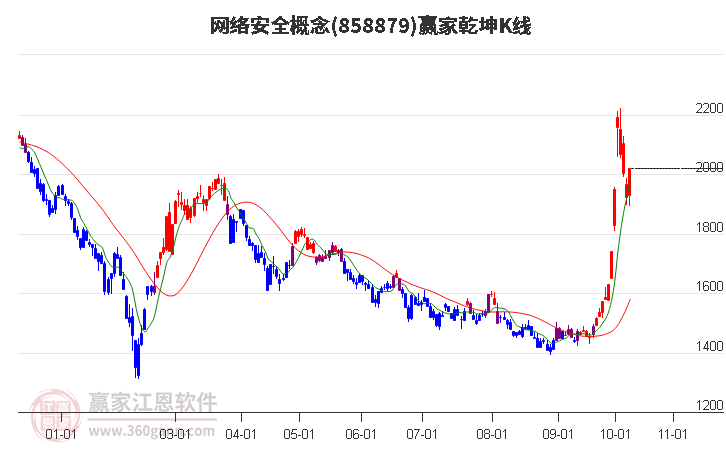 858879网络安全赢家乾坤K线工具