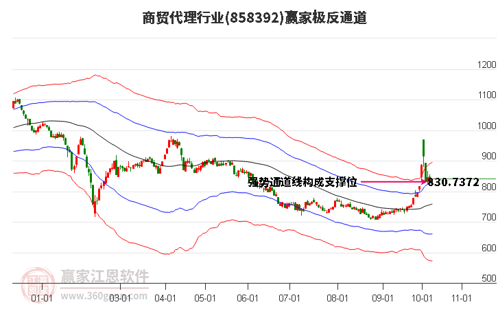 858392商贸代理赢家极反通道工具