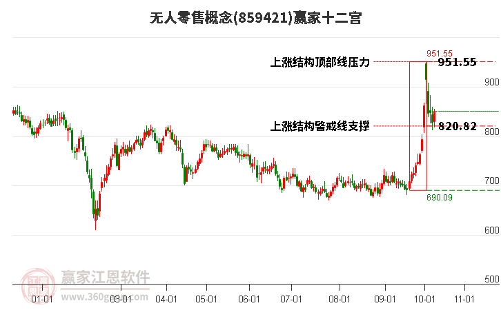 859421无人零售赢家十二宫工具