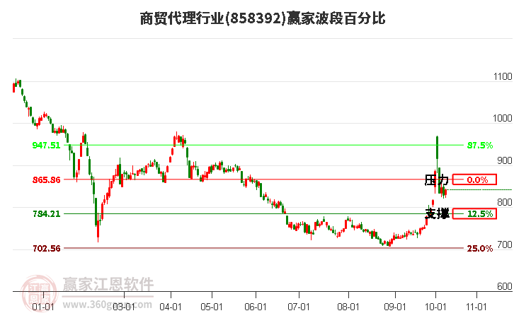 商贸代理行业赢家波段百分比工具